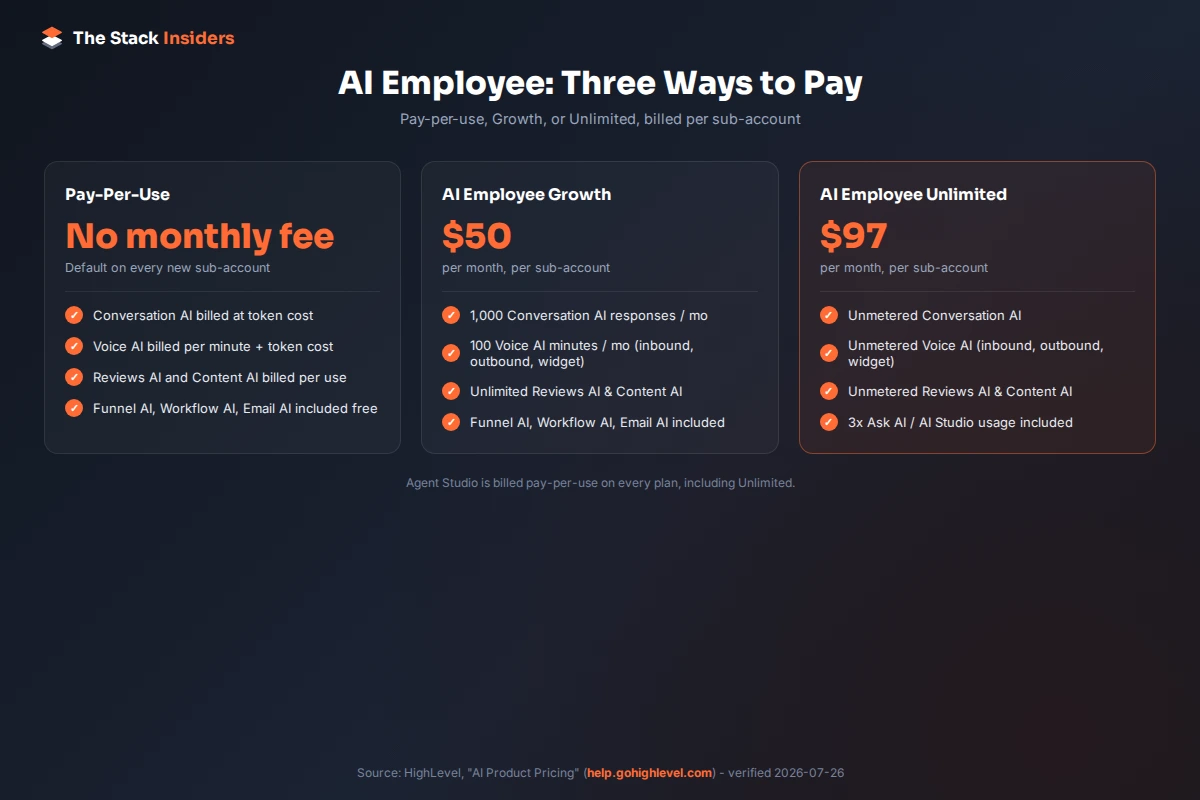 GoHighLevel AI Employee pricing showing three ways to pay: pay-per-use, Growth at $50/month, and Unlimited at $97/month per sub-account