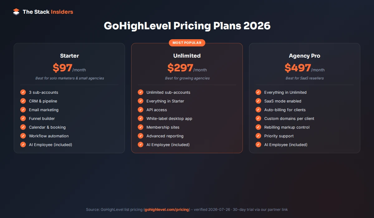 GoHighLevel phone system 2026 pricing showing Starter at $97, Unlimited at $297, and Agency Pro at $497 per month with features