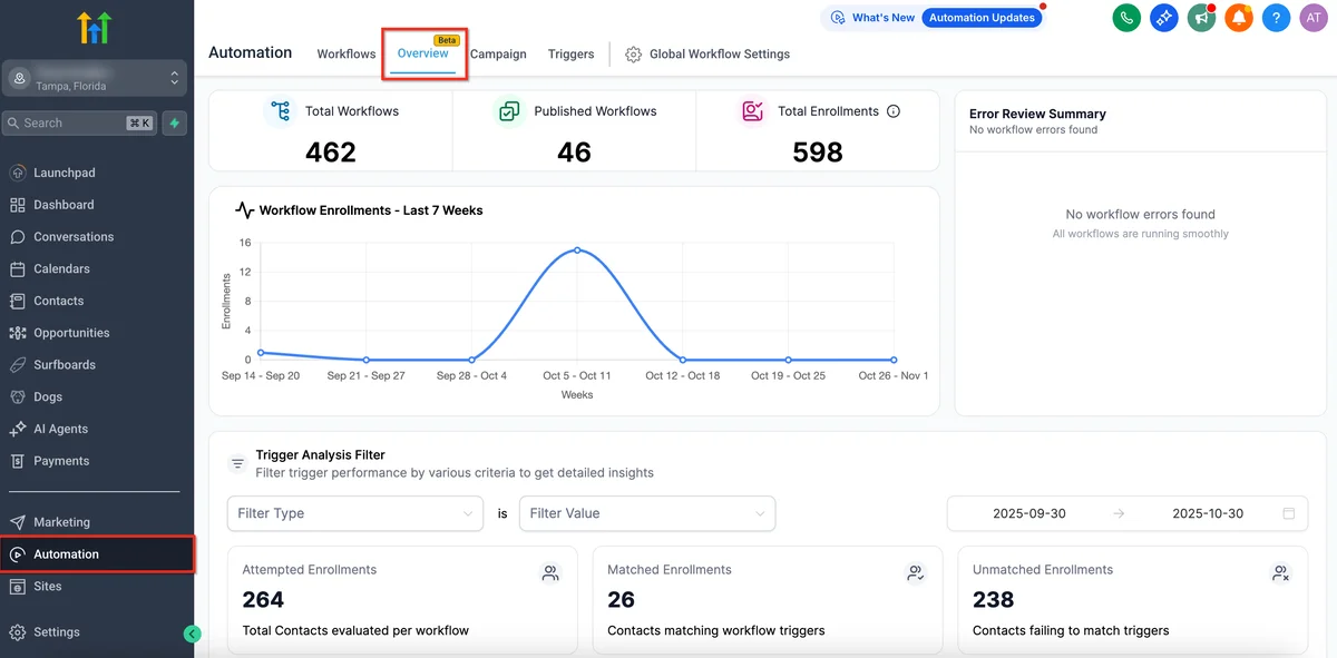 GoHighLevel phone system dashboard showing 462 workflows, enrollment analytics chart, and trigger analysis filters